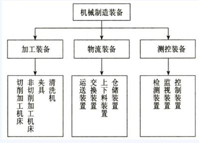 2016年資產(chǎn)評(píng)估《機(jī)電設(shè)備》講義 機(jī)械工廠設(shè)備